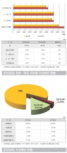 2013년 수산예산 2조9185억원 규모