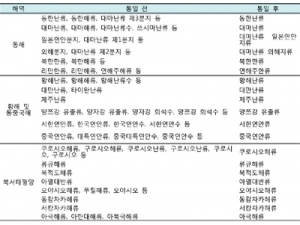 우리나라 주변 해류 국·영문 공식 명칭 통일