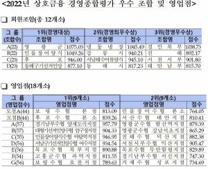수협, 2022년 상호금융 경영종합평가 첫결과 발표